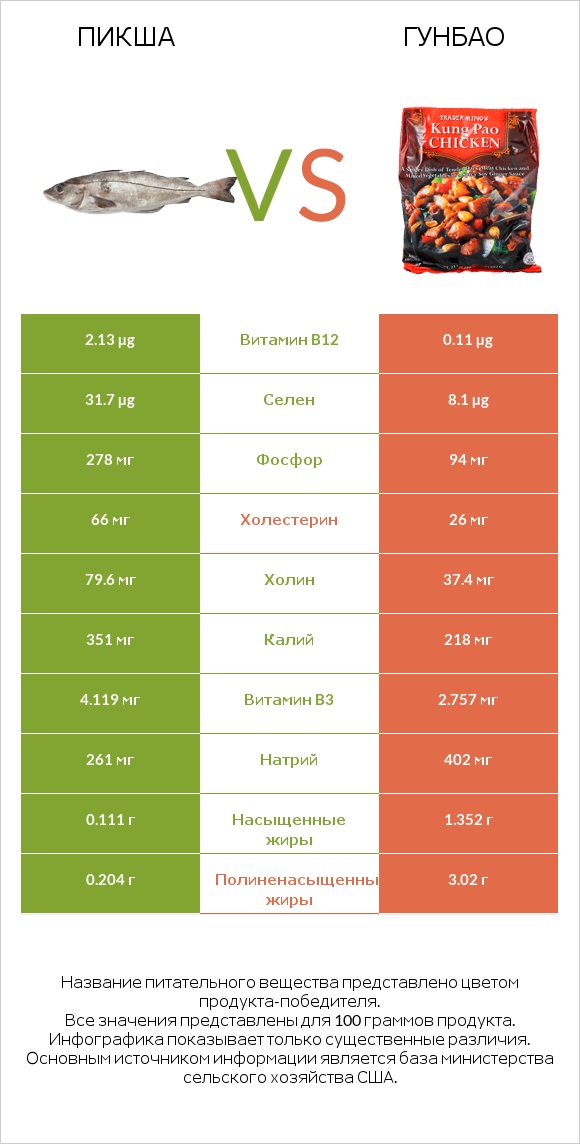 Пикша vs Гунбао infographic