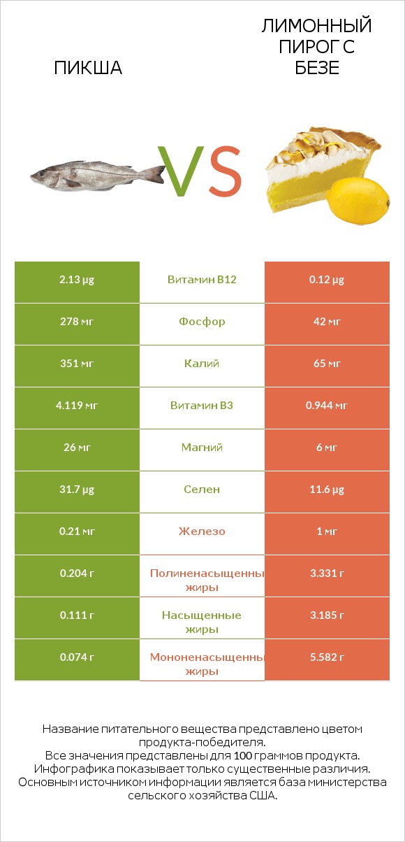 Пикша vs Лимонный пирог с безе infographic