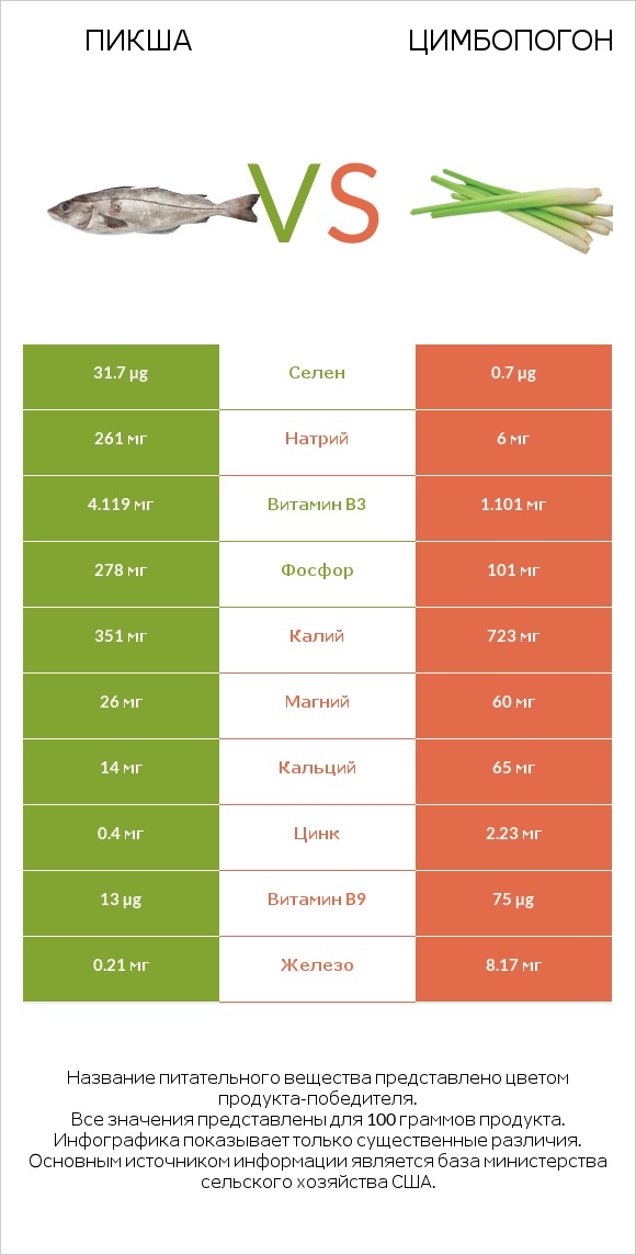 Пикша vs Цимбопогон infographic
