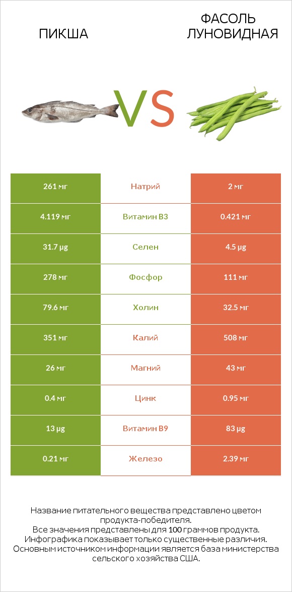 Пикша vs Фасоль луновидная infographic