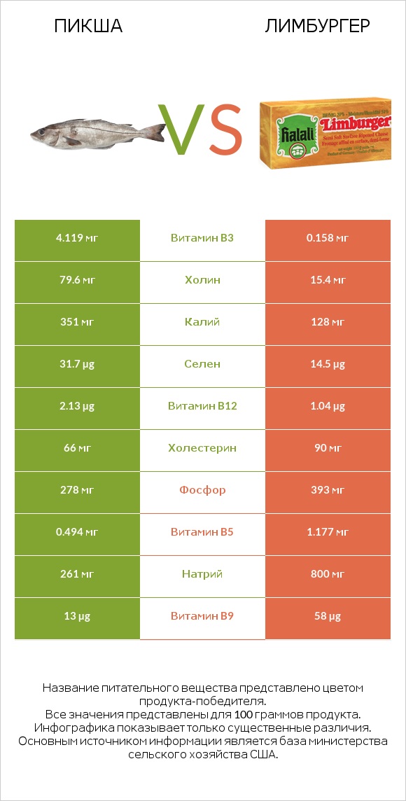 Пикша vs Лимбургер infographic