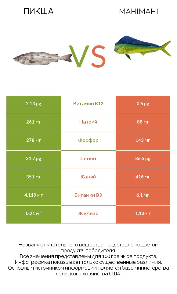 Пикша vs Mahimahi infographic