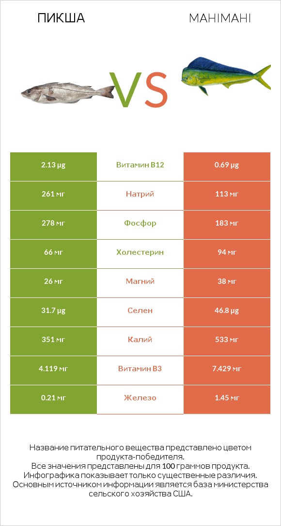 Пикша vs Mahimahi infographic