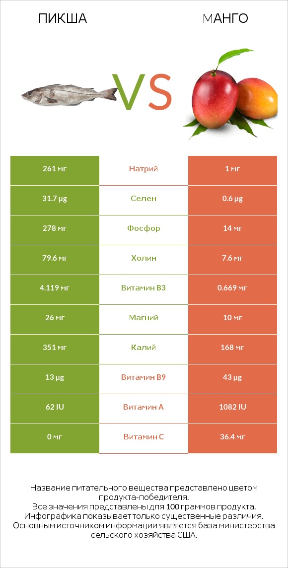 Пикша vs Mанго infographic