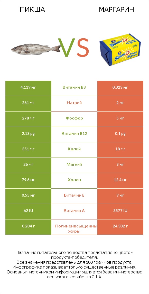 Пикша vs Маргарин infographic