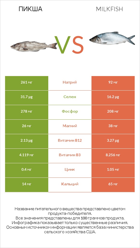 Пикша vs Milkfish infographic