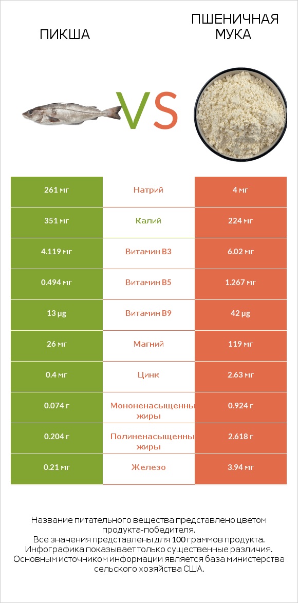 Пикша vs Пшеничная мука infographic