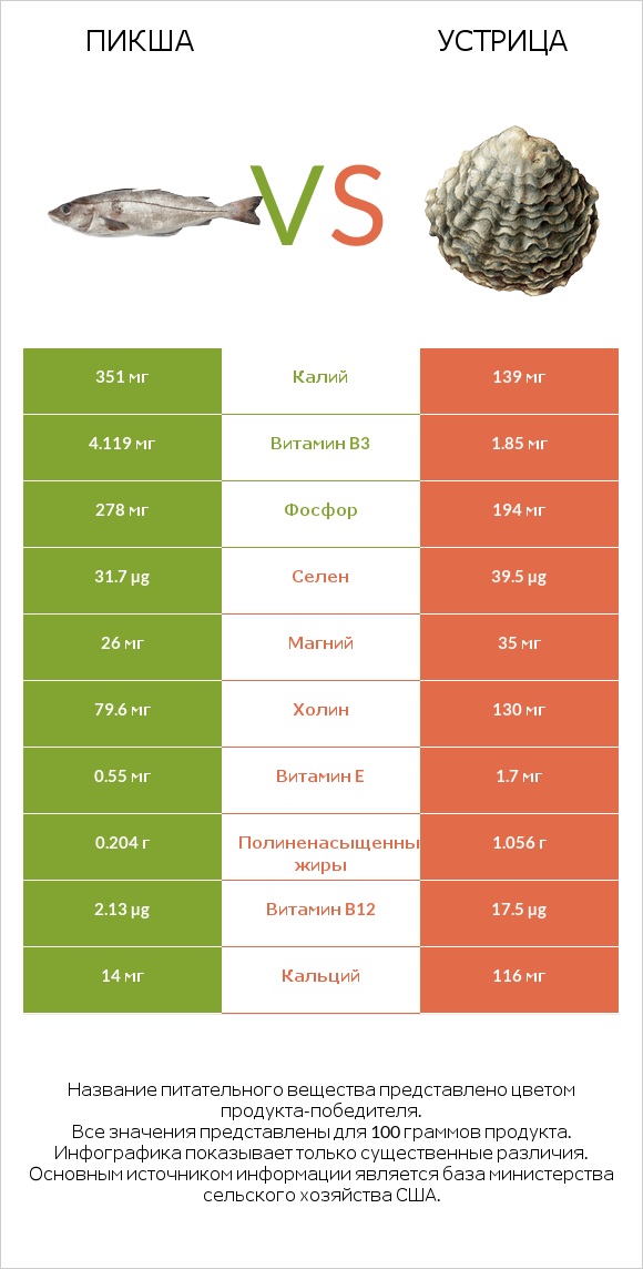 Пикша vs Устрица infographic