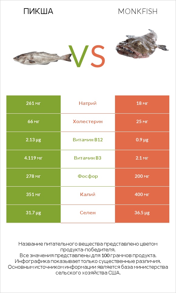 Пикша vs Monkfish infographic