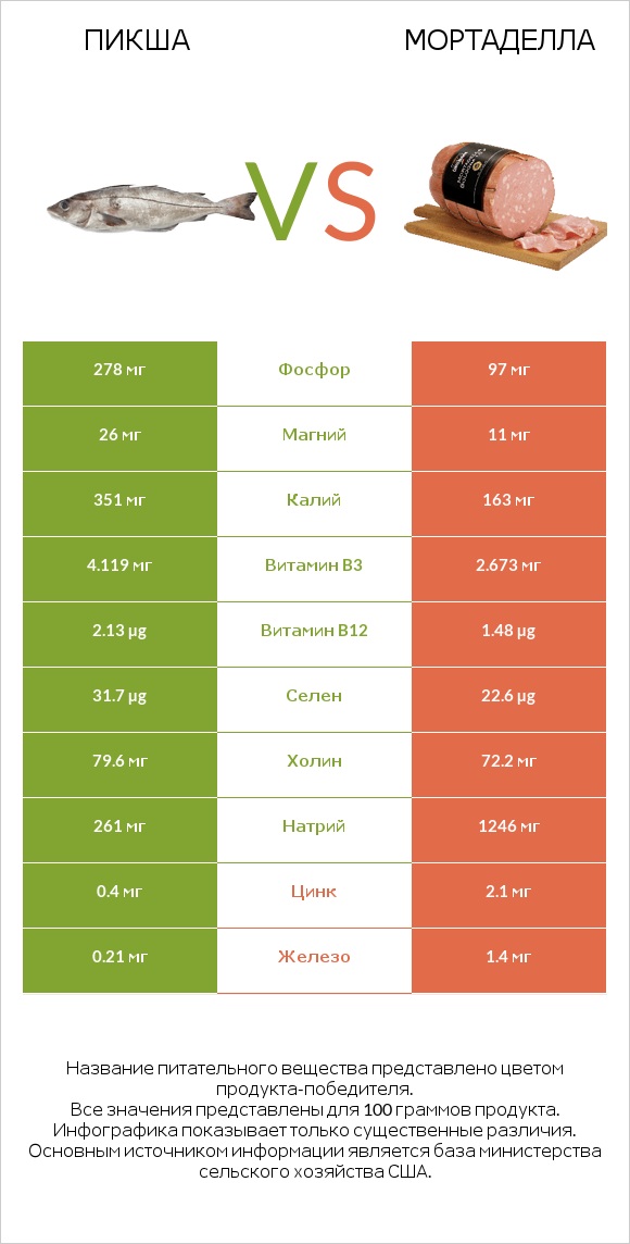 Пикша vs Мортаделла infographic