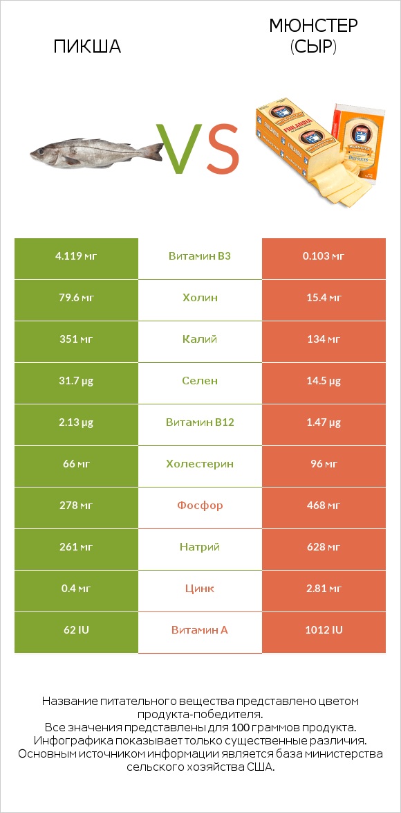 Пикша vs Мюнстер (сыр) infographic