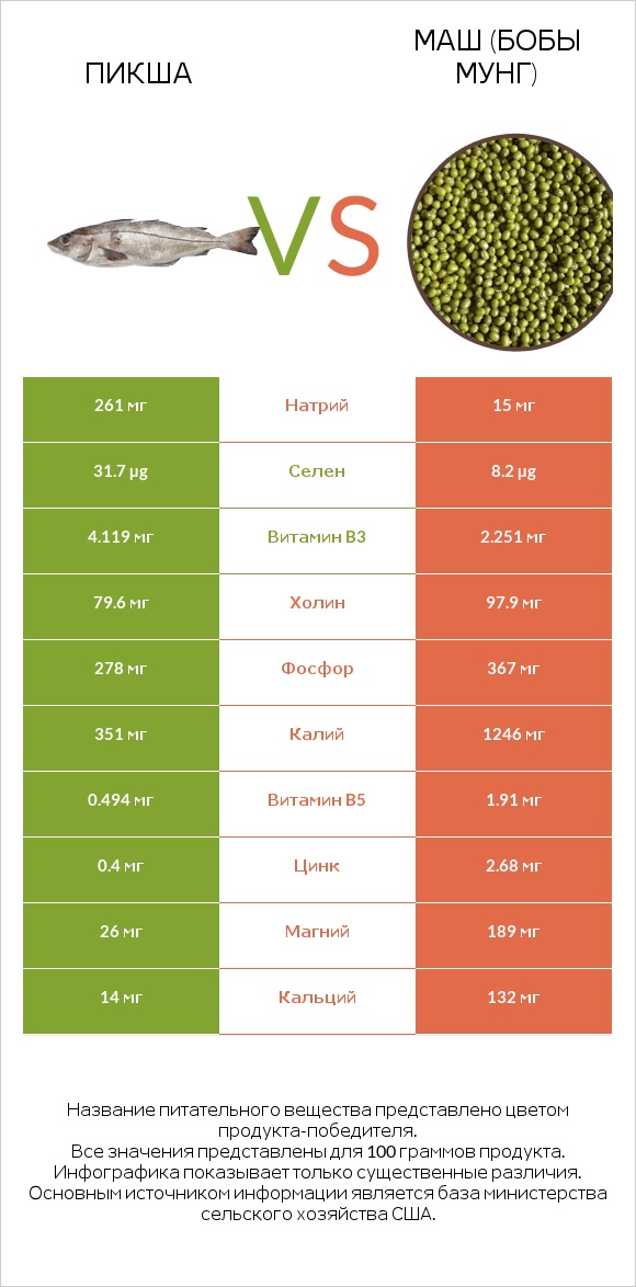 Пикша vs Маш (бобы мунг) infographic