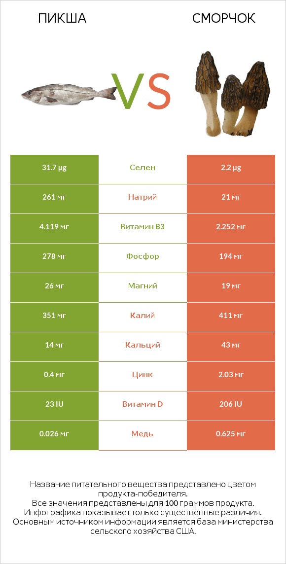 Пикша vs Сморчок infographic