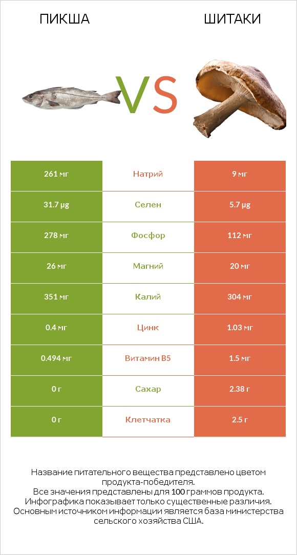 Пикша vs Шитаки infographic
