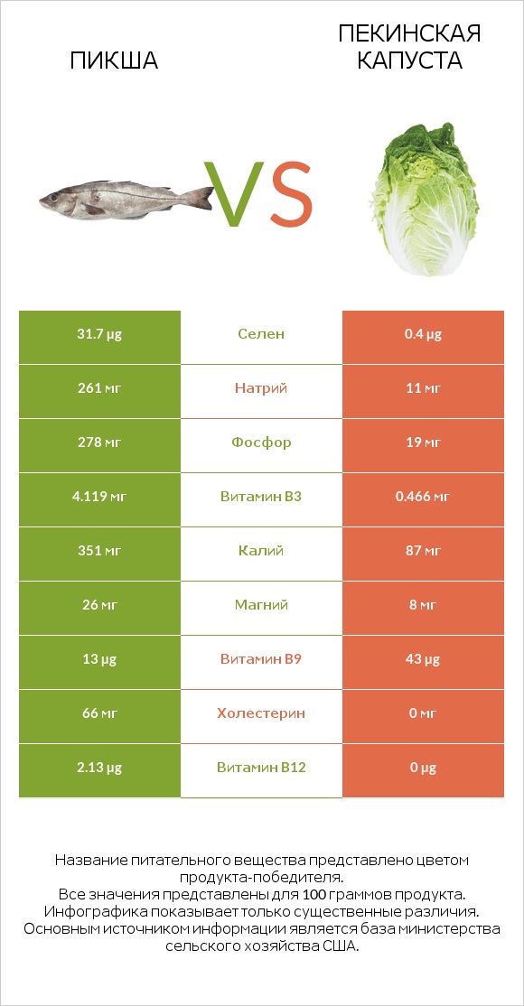 Пикша vs Пекинская капуста infographic