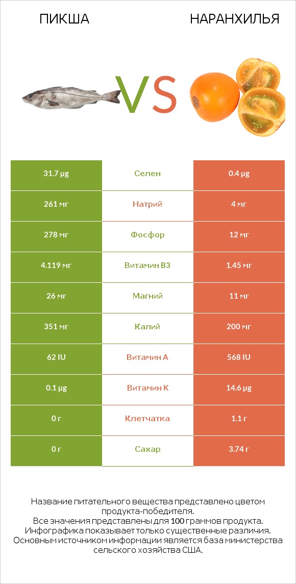 Пикша vs Наранхилья infographic