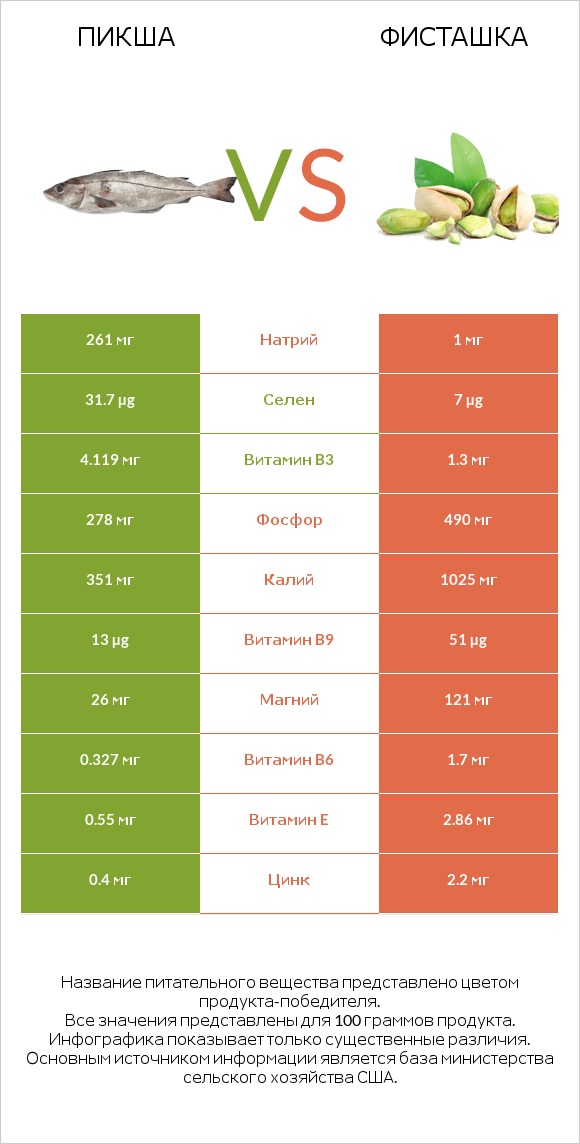 Пикша vs Фисташка infographic