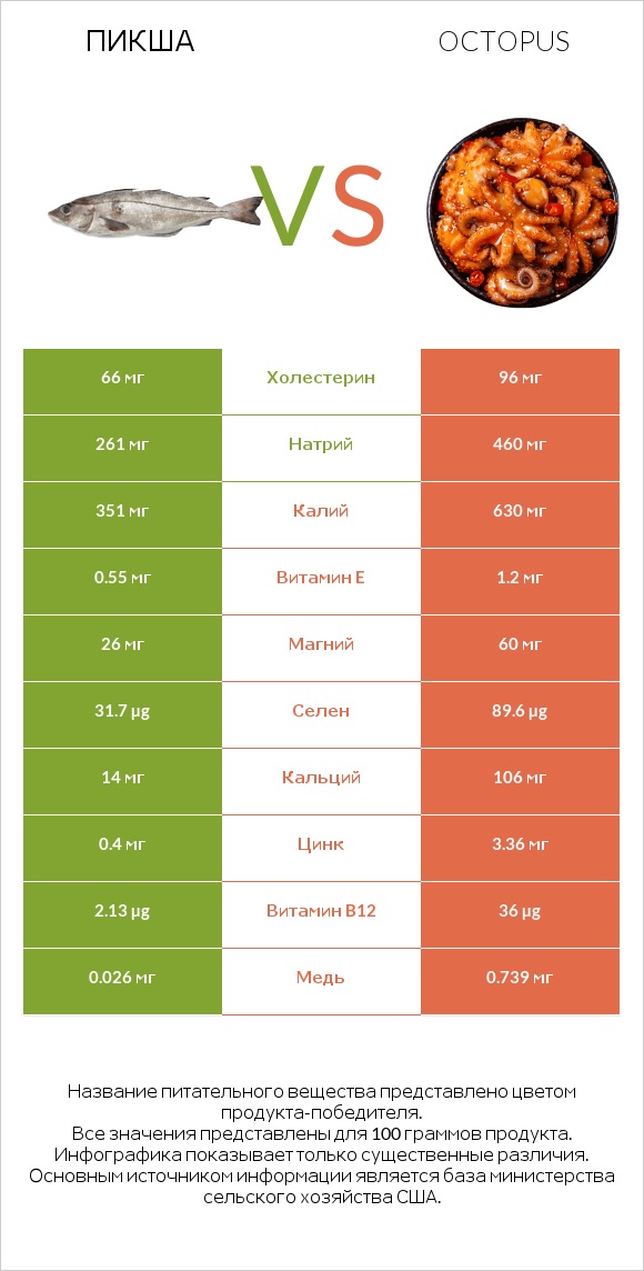 Пикша vs Octopus infographic