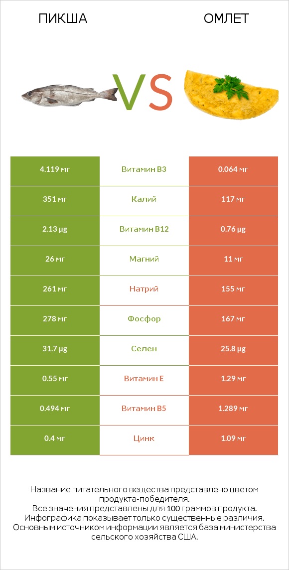 Пикша vs Омлет infographic