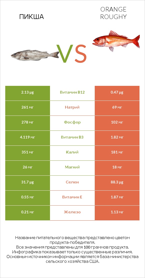 Пикша vs Orange roughy infographic