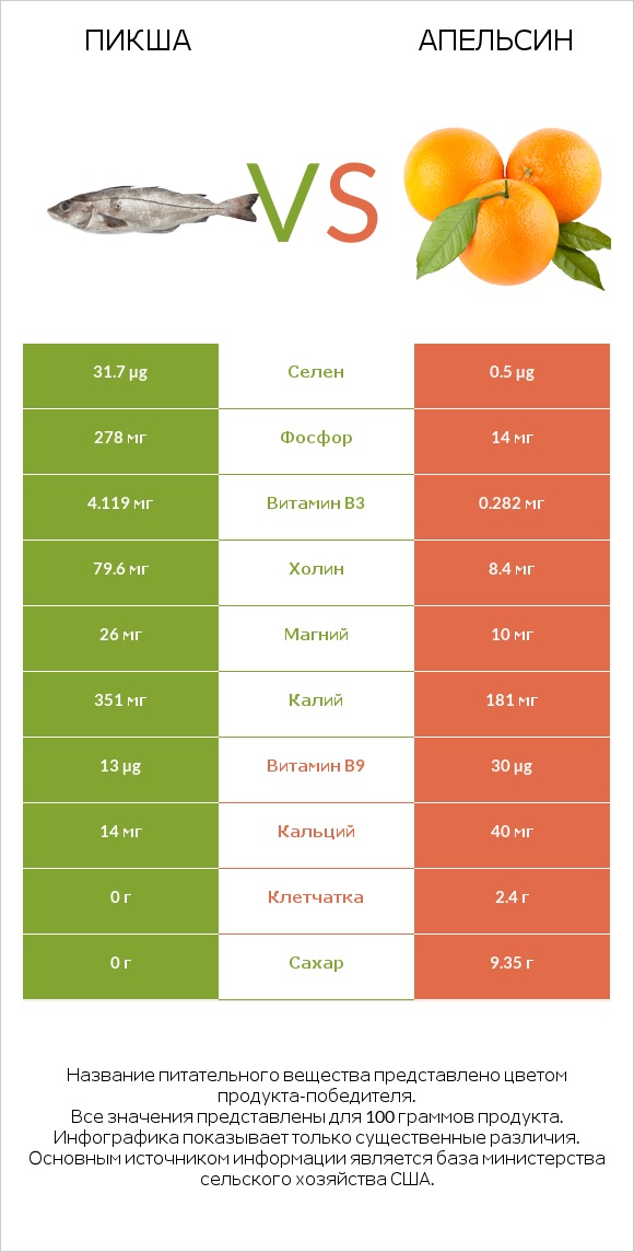 Пикша vs Апельсин infographic