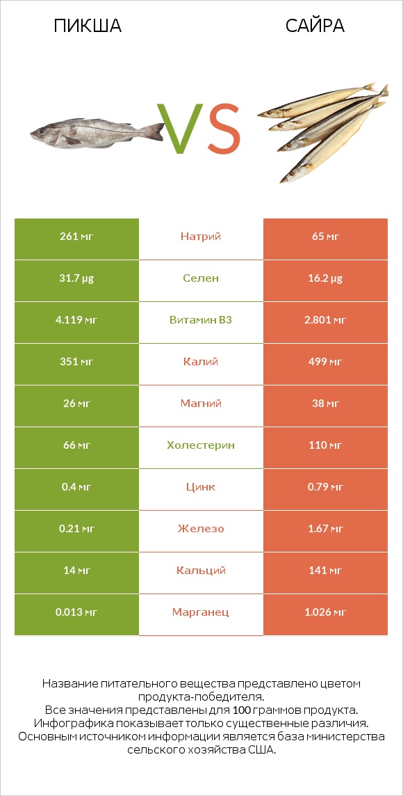 Пикша vs Сайра infographic