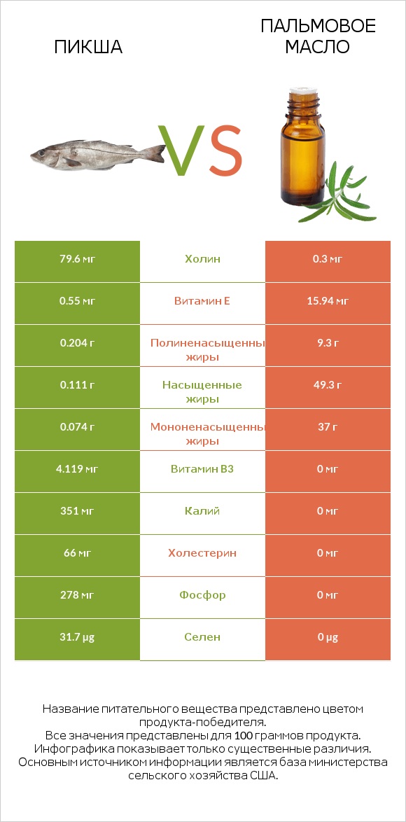 Пикша vs Пальмовое масло infographic