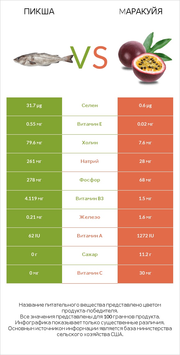 Пикша vs Mаракуйя infographic