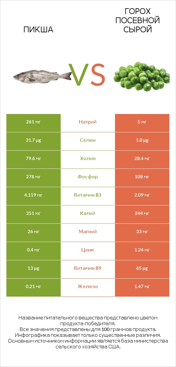 Пикша vs Горох посевной сырой infographic