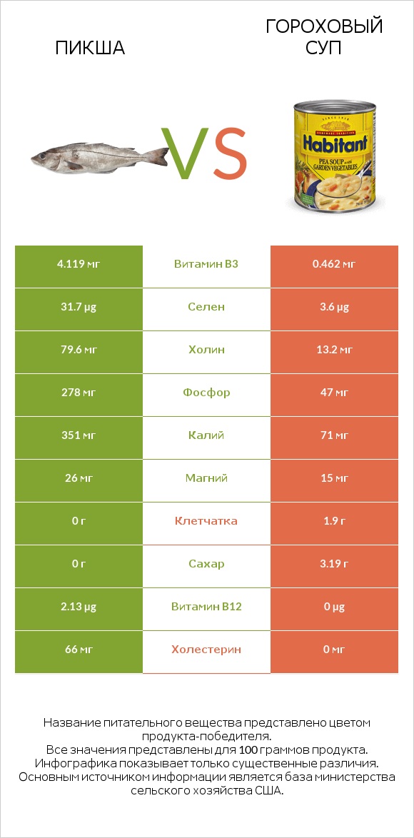 Пикша vs Гороховый суп infographic