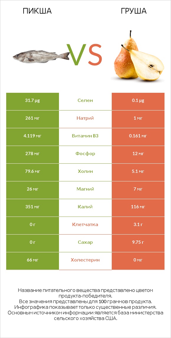 Пикша vs Груша infographic