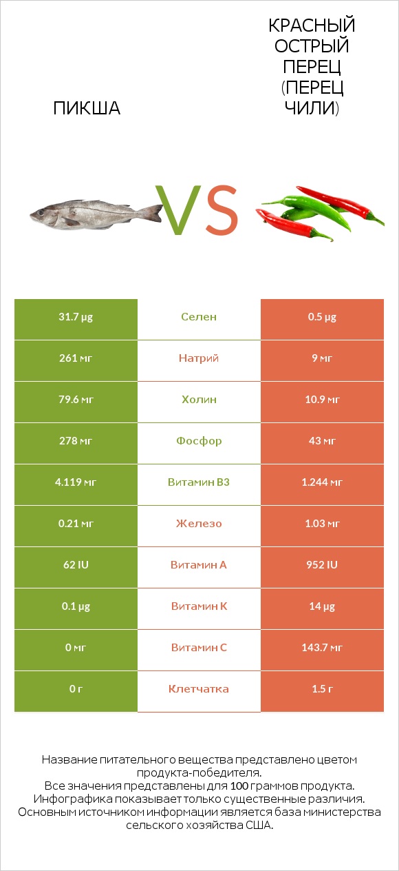Пикша vs Красный острый перец (перец чили) infographic
