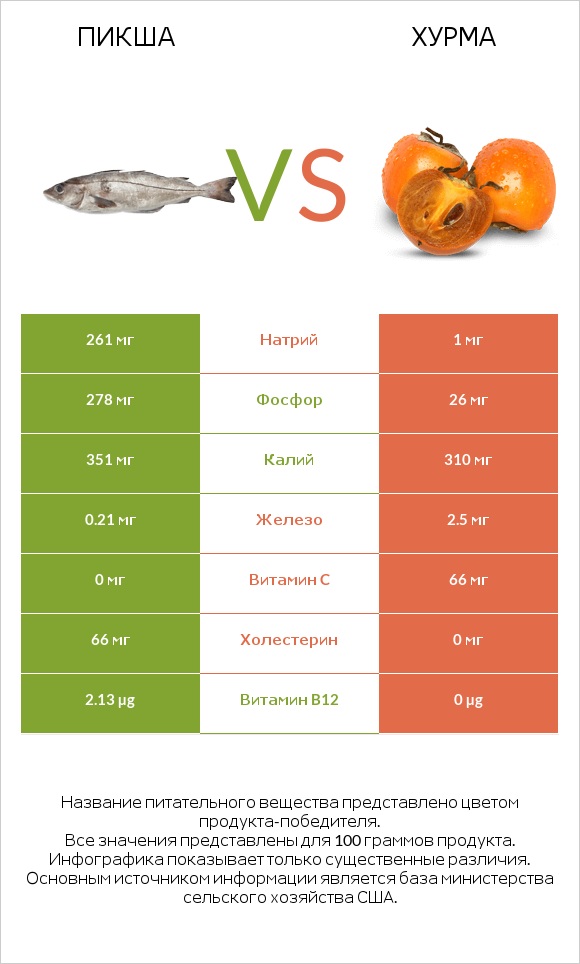 Пикша vs Хурма infographic