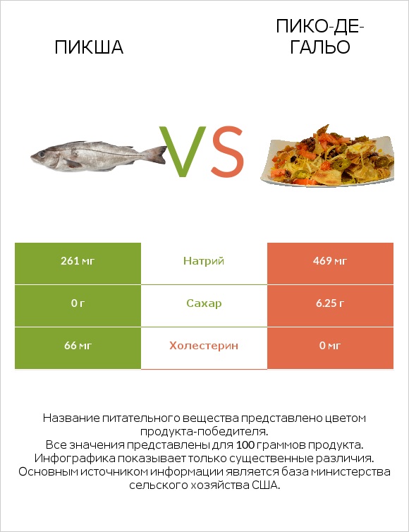 Пикша vs Пико-де-гальо infographic