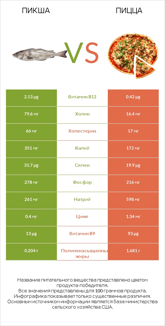 Пикша vs Пицца infographic