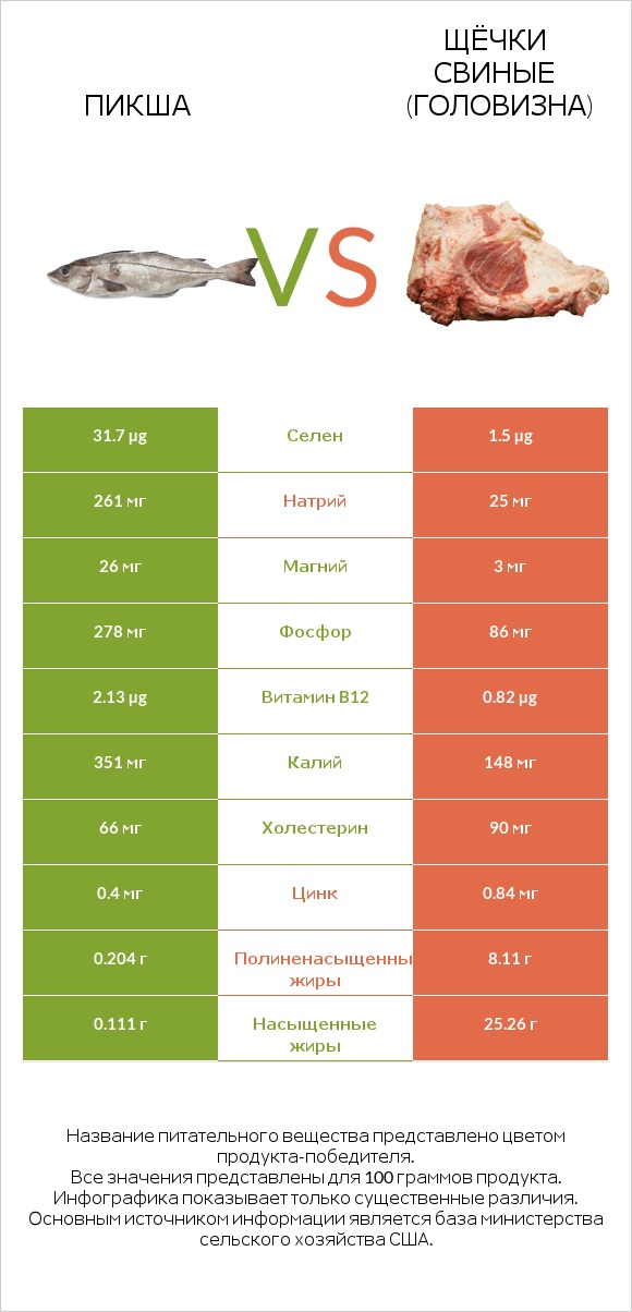 Пикша vs Щёчки свиные (головизна) infographic