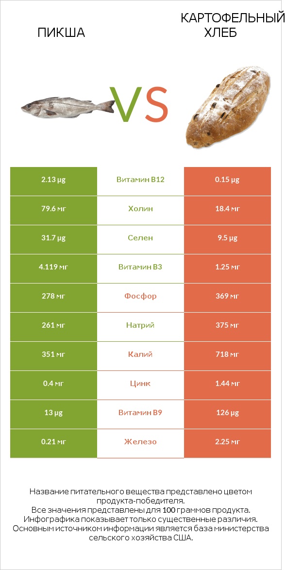 Пикша vs Картофельный хлеб infographic