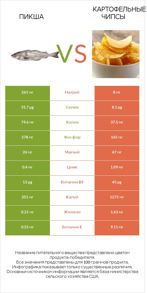 Пикша vs Картофельные чипсы infographic