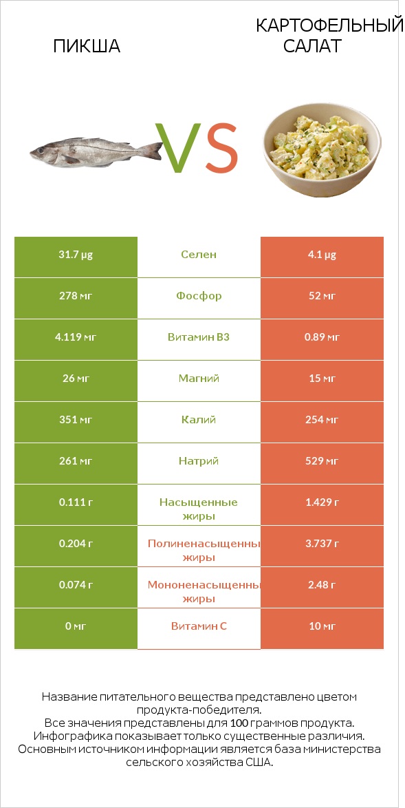 Пикша vs Картофельный салат infographic