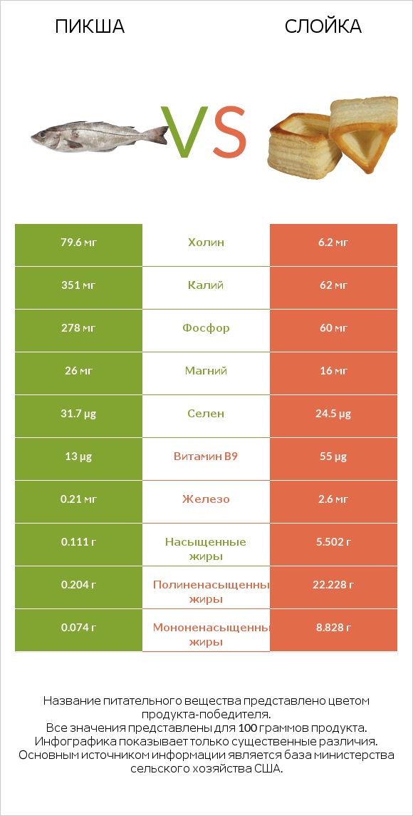 Пикша vs Слойка infographic