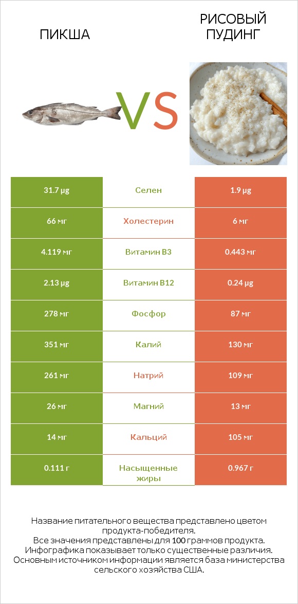 Пикша vs Рисовый пудинг infographic