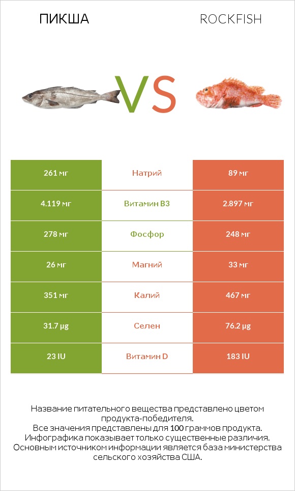 Пикша vs Rockfish infographic