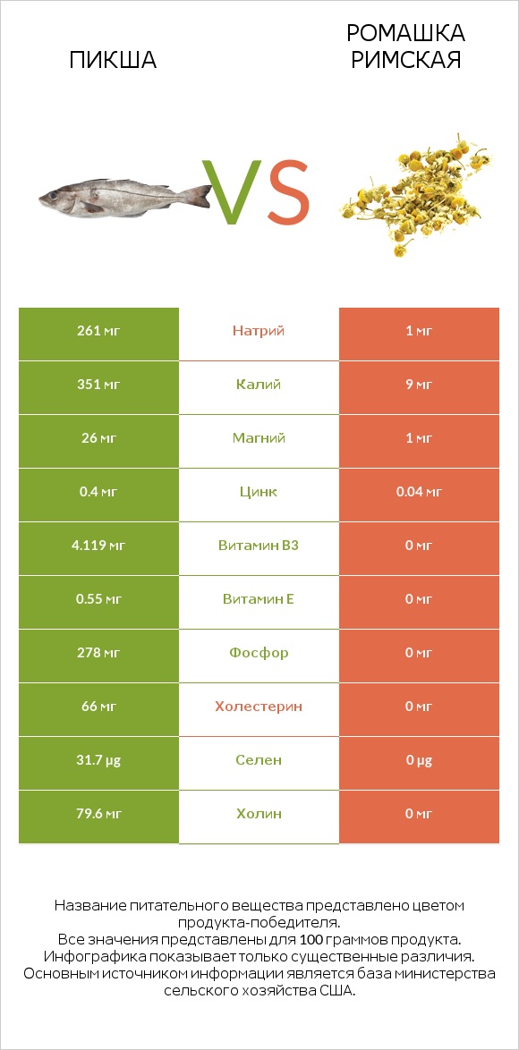 Пикша vs Ромашка римская infographic