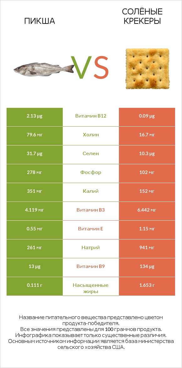 Пикша vs Солёные крекеры infographic