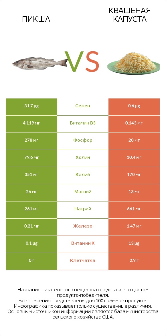 Пикша vs Квашеная капуста infographic