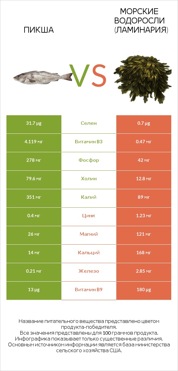 Пикша vs Морские водоросли (Ламинария) infographic