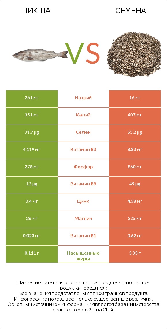 Пикша vs Семена infographic