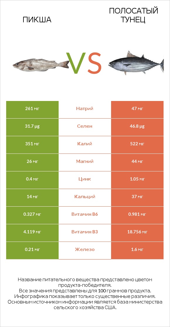 Пикша vs Полосатый тунец infographic