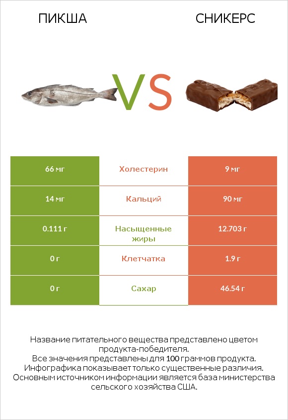 Пикша vs Сникерс infographic