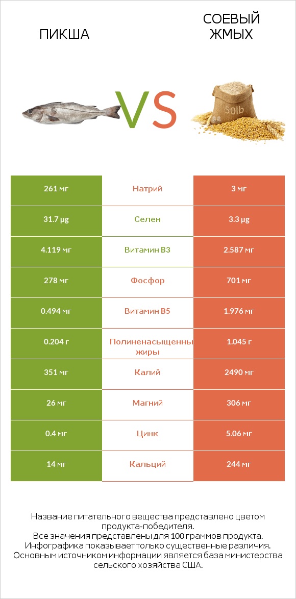 Пикша vs Соевый жмых infographic